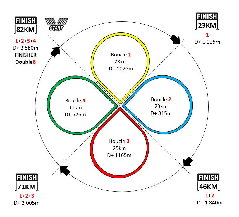 schéma double8 Double8 schéma cumuls distance boucles