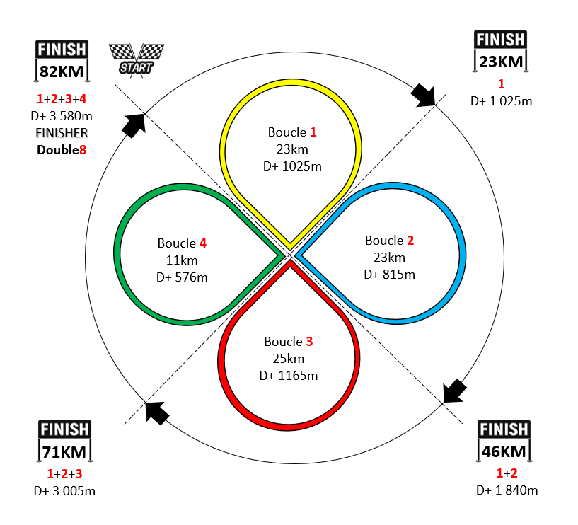 Double8 schéma cumuls distance boucles